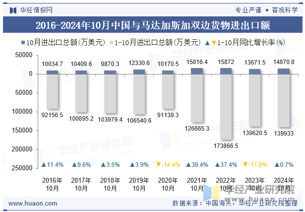 2016-2024年10月中国与马达加斯加双边货物进出口额