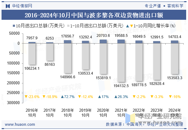 2016-2024年10月中国与波多黎各双边货物进出口额