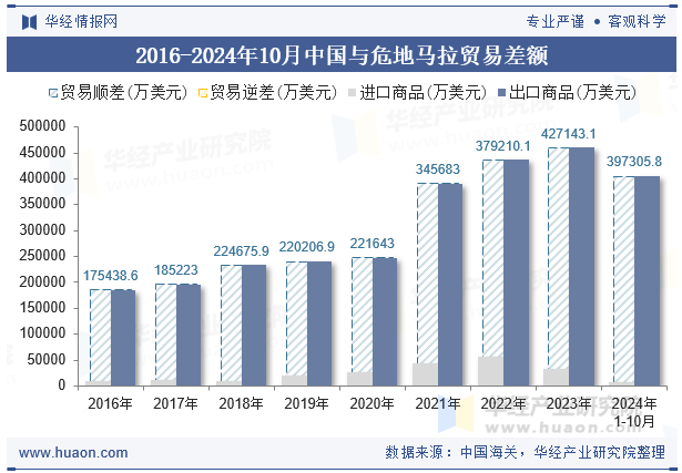 2016-2024年10月中国与危地马拉贸易差额