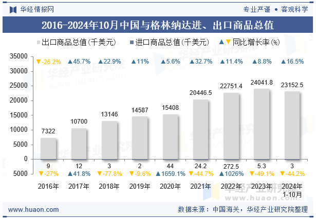 2016-2024年10月中国与格林纳达进、出口商品总值