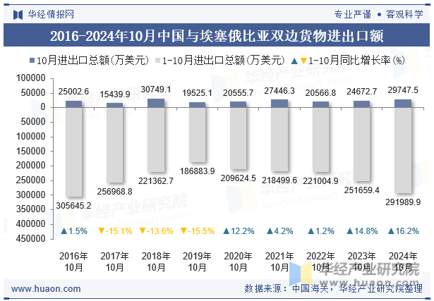 2016-2024年10月中国与埃塞俄比亚双边货物进出口额