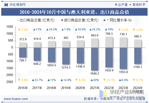 2016-2024年10月中国与澳大利亚进、出口商品总值