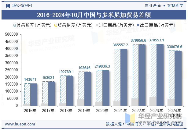 2016-2024年10月中国与多米尼加贸易差额