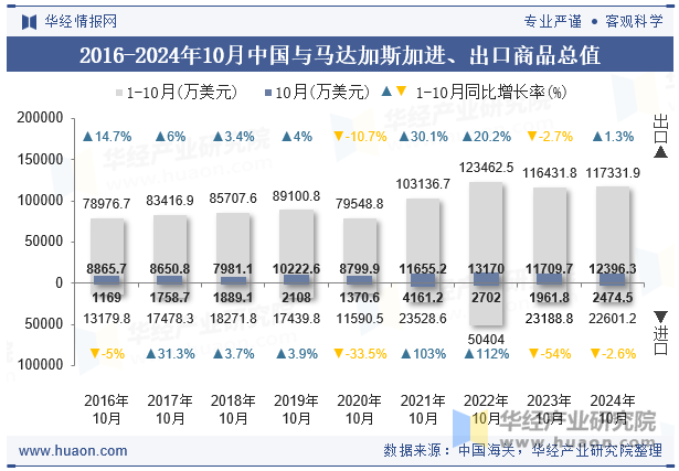 2016-2024年10月中国与马达加斯加进、出口商品总值