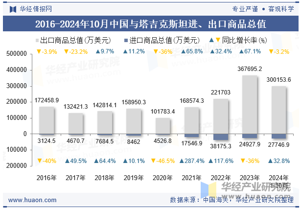 2016-2024年10月中国与塔吉克斯坦进、出口商品总值