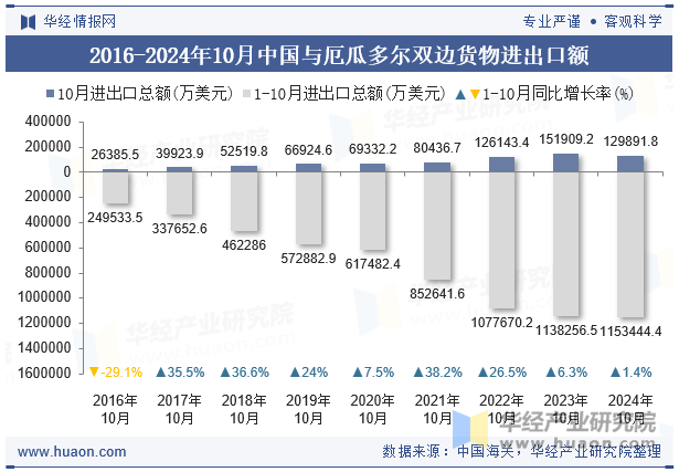 2016-2024年10月中国与厄瓜多尔双边货物进出口额