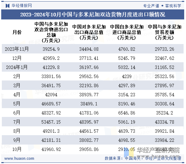 2023-2024年10月中国与多米尼加双边货物月度进出口额情况