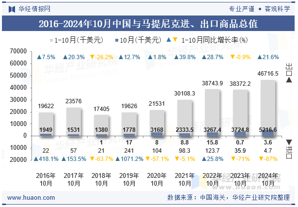 2016-2024年10月中国与马提尼克进、出口商品总值