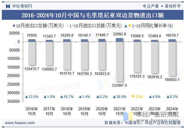 2016-2024年10月中国与毛里塔尼亚双边货物进出口额