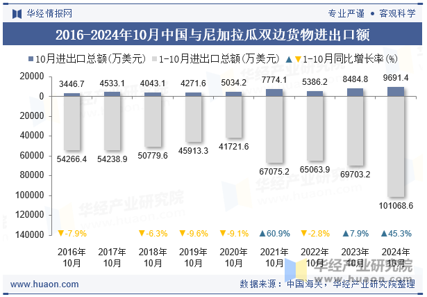 2016-2024年10月中国与尼加拉瓜双边货物进出口额