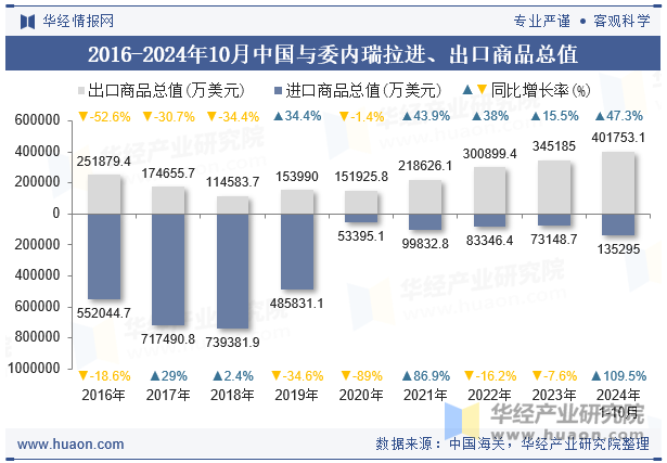 2016-2024年10月中国与委内瑞拉进、出口商品总值