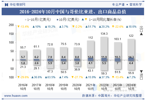 2016-2024年10月中国与哥伦比亚进、出口商品总值