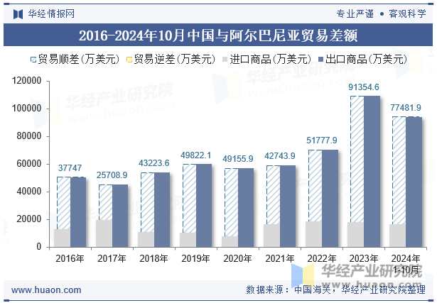 2016-2024年10月中国与阿尔巴尼亚贸易差额