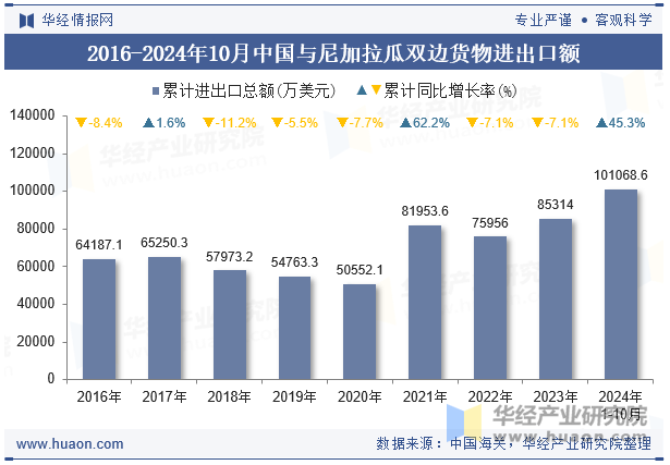 2016-2024年10月中国与尼加拉瓜双边货物进出口额