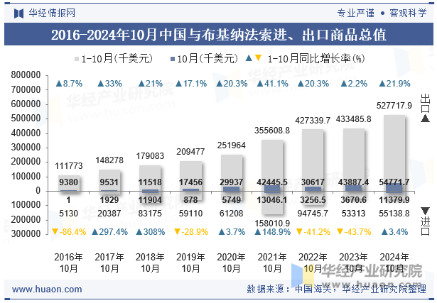 2016-2024年10月中国与布基纳法索进、出口商品总值