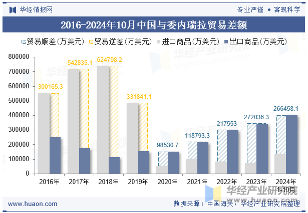 2016-2024年10月中国与委内瑞拉贸易差额