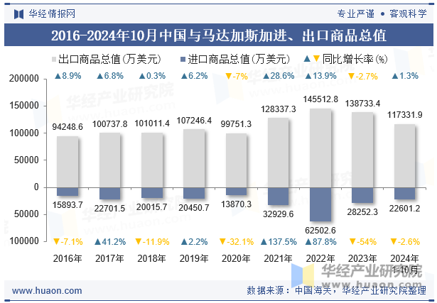 2016-2024年10月中国与马达加斯加进、出口商品总值