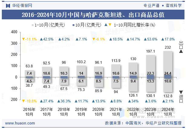 2016-2024年10月中国与哈萨克斯坦进、出口商品总值