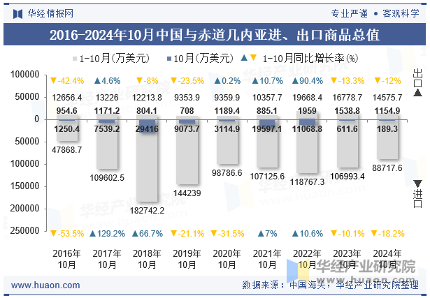 2016-2024年10月中国与赤道几内亚进、出口商品总值