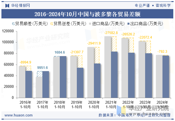 2016-2024年10月中国与波多黎各贸易差额