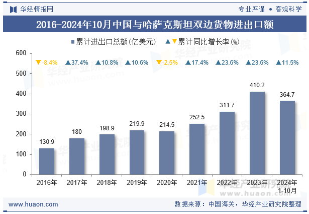 2016-2024年10月中国与哈萨克斯坦双边货物进出口额