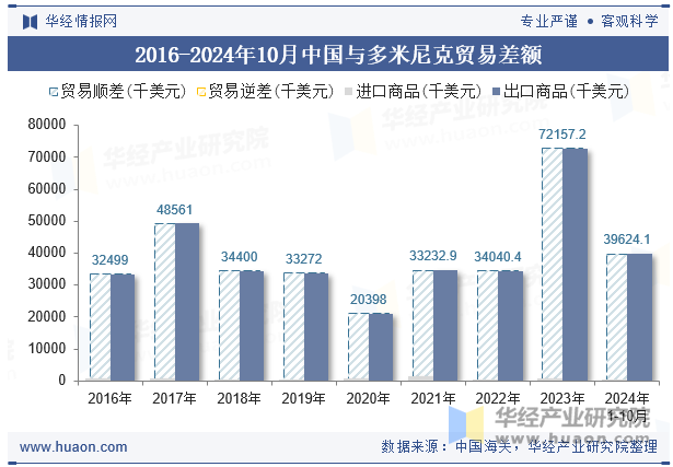 2016-2024年10月中国与多米尼克贸易差额