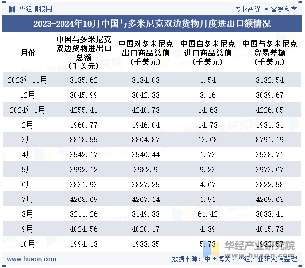 2023-2024年10月中国与多米尼克双边货物月度进出口额情况