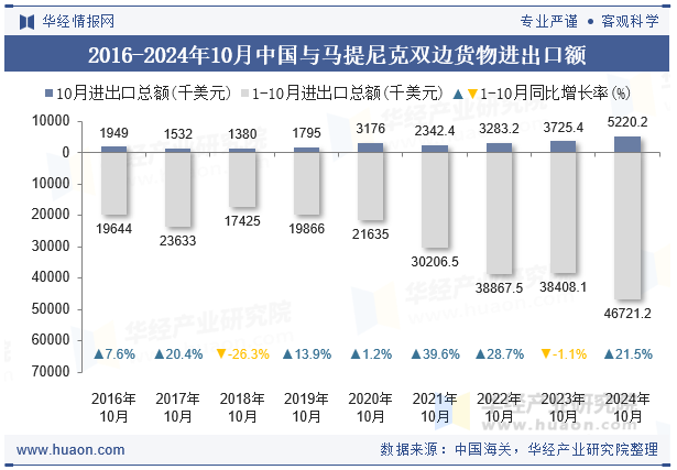 2016-2024年10月中国与马提尼克双边货物进出口额