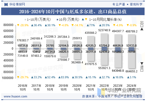 2016-2024年10月中国与厄瓜多尔进、出口商品总值