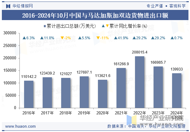 2016-2024年10月中国与马达加斯加双边货物进出口额