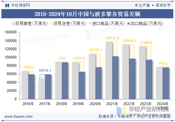 2016-2024年10月中国与波多黎各贸易差额