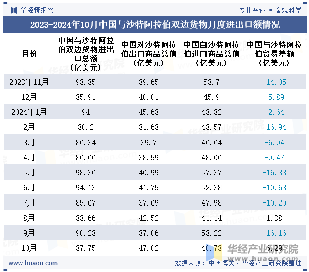 2023-2024年10月中国与沙特阿拉伯双边货物月度进出口额情况