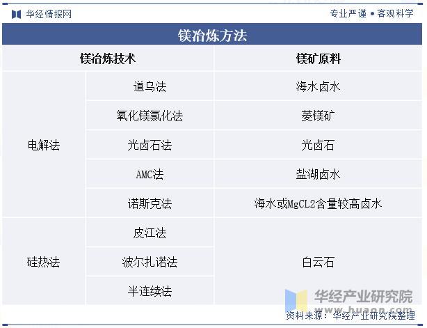 镁冶炼方法