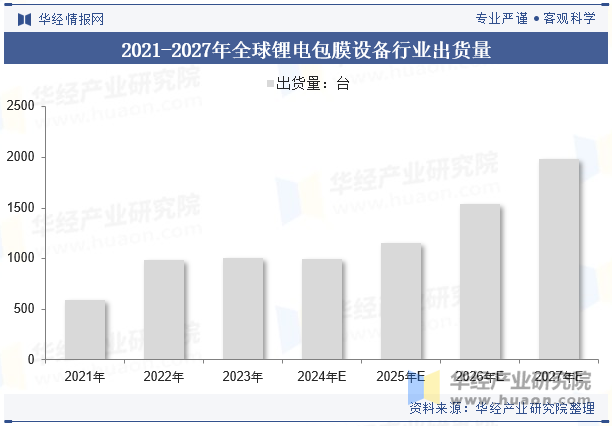 2021-2027年全球锂电包膜设备行业出货量