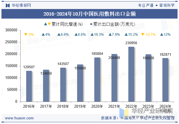 2016-2024年10月中国医用敷料出口金额