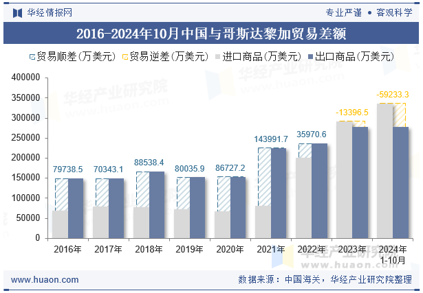 2016-2024年10月中国与哥斯达黎加贸易差额