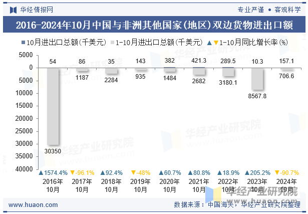 2016-2024年10月中国与非洲其他国家(地区)双边货物进出口额