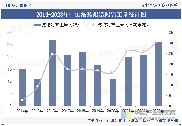 2014-2023年中国滚装船造船完工量统计图