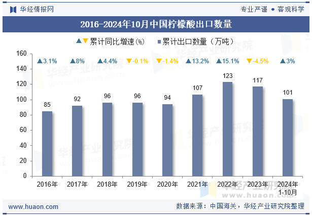 2016-2024年10月中国柠檬酸出口数量