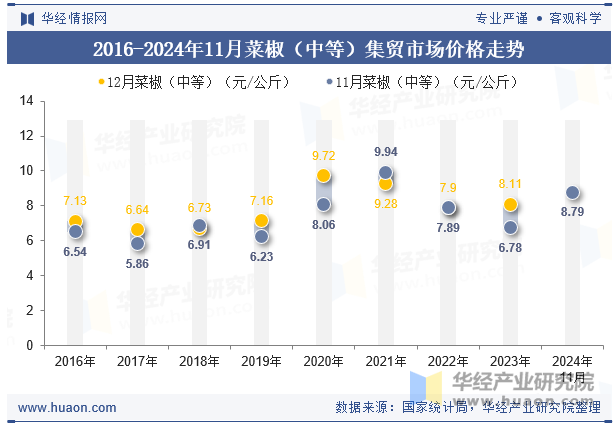 2016-2024年11月菜椒（中等）集贸市场价格走势