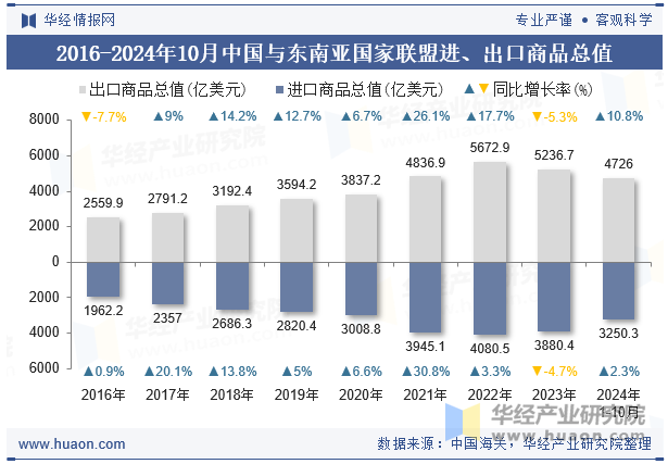 2016-2024年10月中国与东南亚国家联盟进、出口商品总值