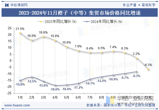 2023-2024年11月橙子（中等）集贸市场价格同比增速