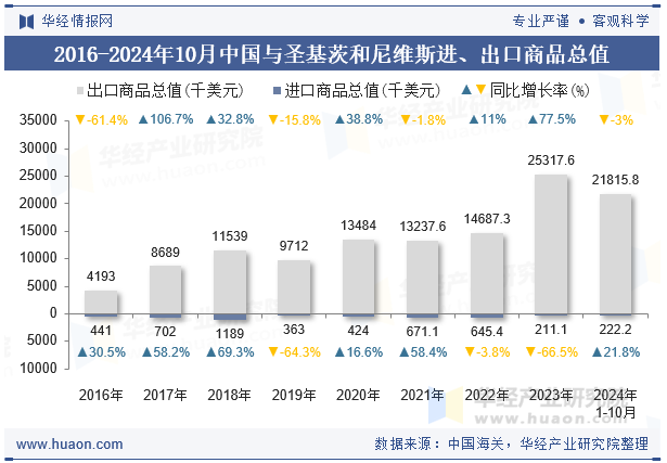 2016-2024年10月中国与圣基茨和尼维斯进、出口商品总值