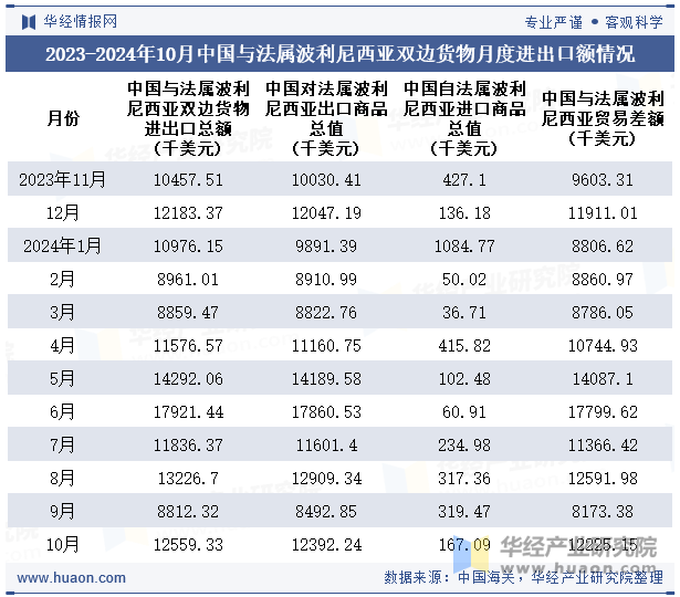 2023-2024年10月中国与法属波利尼西亚双边货物月度进出口额情况