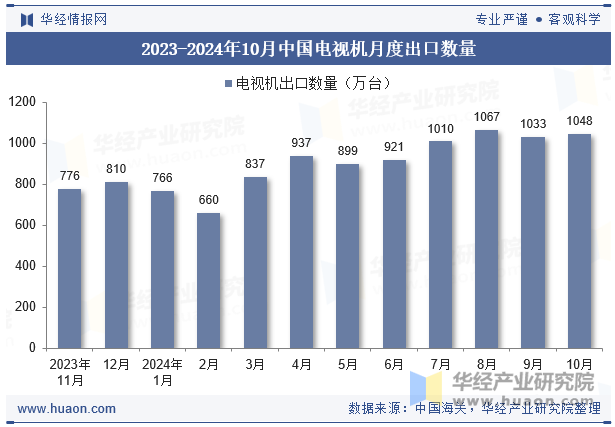 2023-2024年10月中国电视机月度出口数量