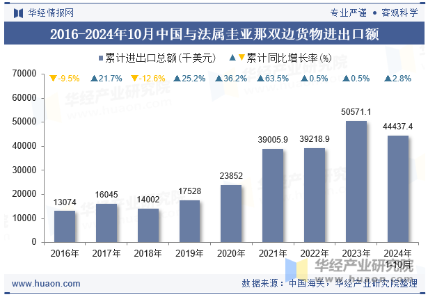 2016-2024年10月中国与法属圭亚那双边货物进出口额