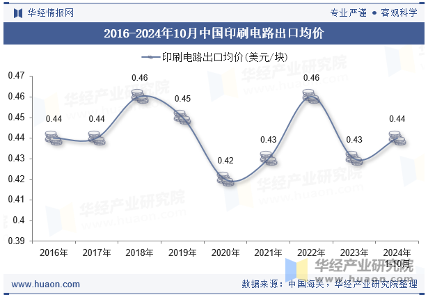 2016-2024年10月中国印刷电路出口均价