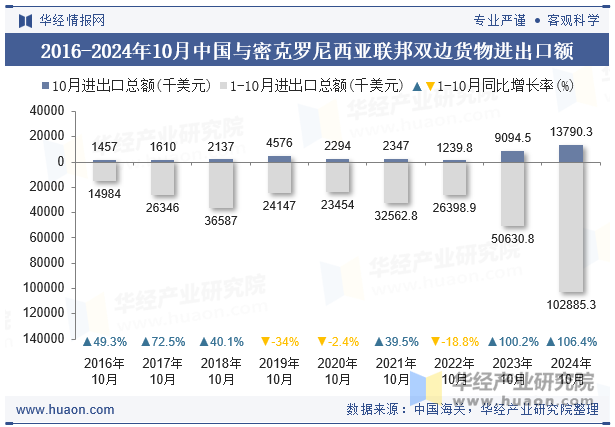 2016-2024年10月中国与密克罗尼西亚联邦双边货物进出口额