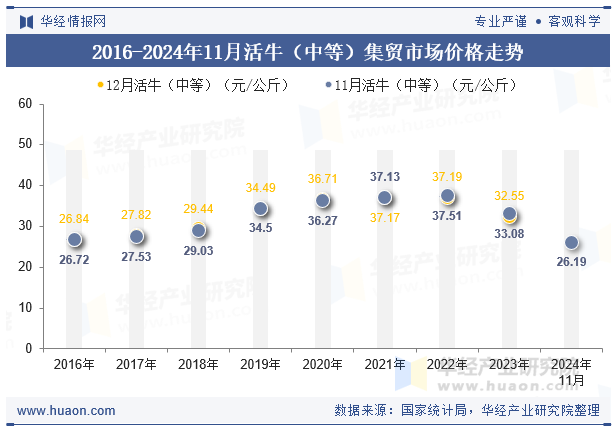 2016-2024年11月活牛（中等）集贸市场价格走势