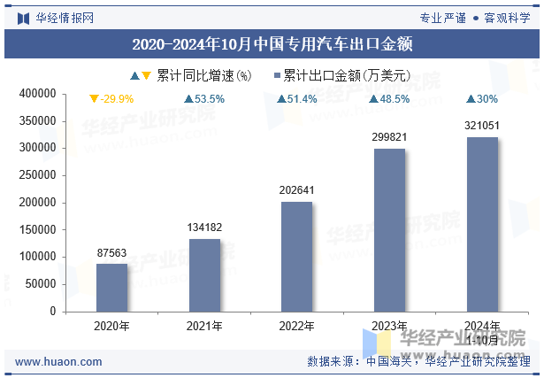 2020-2024年10月中国专用汽车出口金额